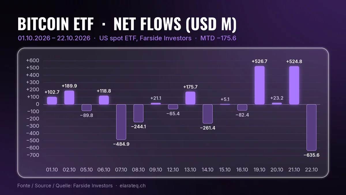 Grafico a barre dei flussi netti giornalieri degli ETF spot su bitcoin negli Stati Uniti dal 1° al 22 ottobre 2026, in milioni di dollari, dati Farside: minimo -635,6 il 22 ottobre, massimi +526,7 il 19 e +524,8 il 21 ottobre, saldo del mese -175,6