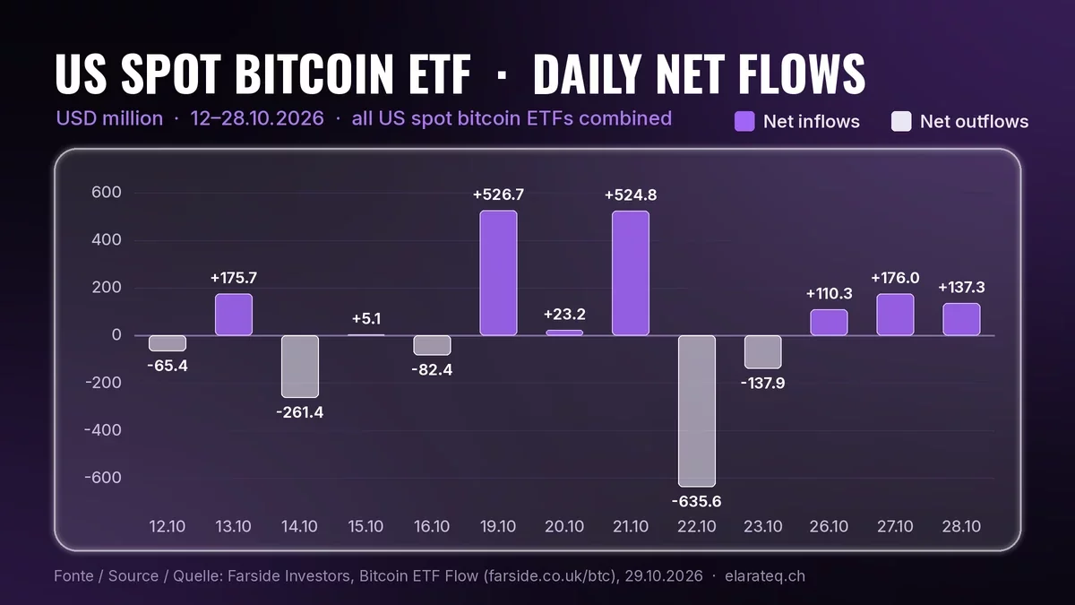 Bar chart of daily net flows into US spot bitcoin ETFs, in millions of US dollars, Farside data: 12.10 -65.4; 13.10 +175.7; 14.10 -261.4; 15.10 +5.1; 16.10 -82.4; 19.10 +526.7; 20.10 +23.2; 21.10 +524.8; 22.10 -635.6; 23.10 -137.9; 26.10 +110.3; 27.10 +176.0; 28.10 +137.3
