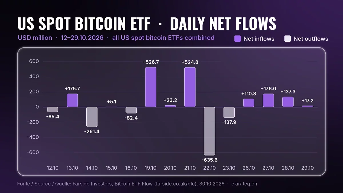Diagramme à barres des flux nets quotidiens des ETF bitcoin spot américains, en millions de dollars, données Farside : 12.10 -65,4 ; 13.10 +175,7 ; 14.10 -261,4 ; 15.10 +5,1 ; 16.10 -82,4 ; 19.10 +526,7 ; 20.10 +23,2 ; 21.10 +524,8 ; 22.10 -635,6 ; 23.10 -137,9 ; 26.10 +110,3 ; 27.10 +176,0 ; 28.10 +137,3 ; 29.10 +17,2