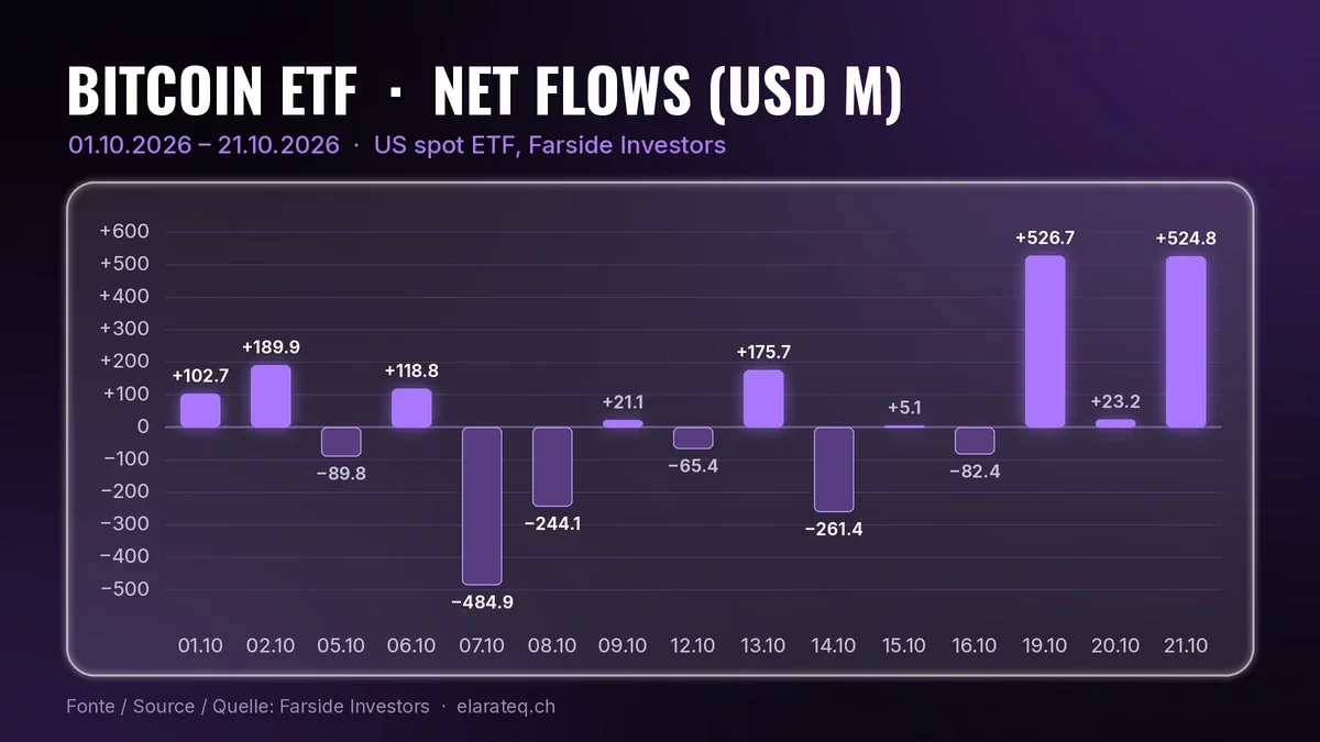 Graphique en barres des flux nets quotidiens des ETF bitcoin au comptant aux États-Unis du 1er au 21 octobre 2026, en millions de dollars, données Farside : minimum -484,9 le 7 octobre, maximums +526,7 le 19 et +524,8 le 21 octobre, solde du mois +460,0