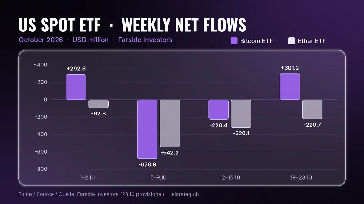 Bar chart of weekly net flows into US spot bitcoin and ether ETFs in October 2026, in millions of US dollars, Farside data: bitcoin +292.6 (1-2 October), -678.9 (5-9), -228.4 (12-16) and +301.2 (19-23); ether -92.8, -542.2, -320.1 and -220.7