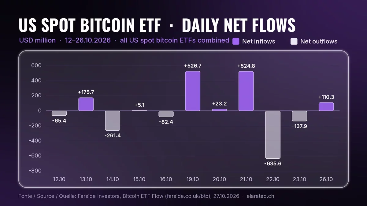 Bar chart of daily net flows into US spot bitcoin ETFs, in millions of US dollars, Farside data: 12.10 -65.4; 13.10 +175.7; 14.10 -261.4; 15.10 +5.1; 16.10 -82.4; 19.10 +526.7; 20.10 +23.2; 21.10 +524.8; 22.10 -635.6; 23.10 -137.9; 26.10 +110.3
