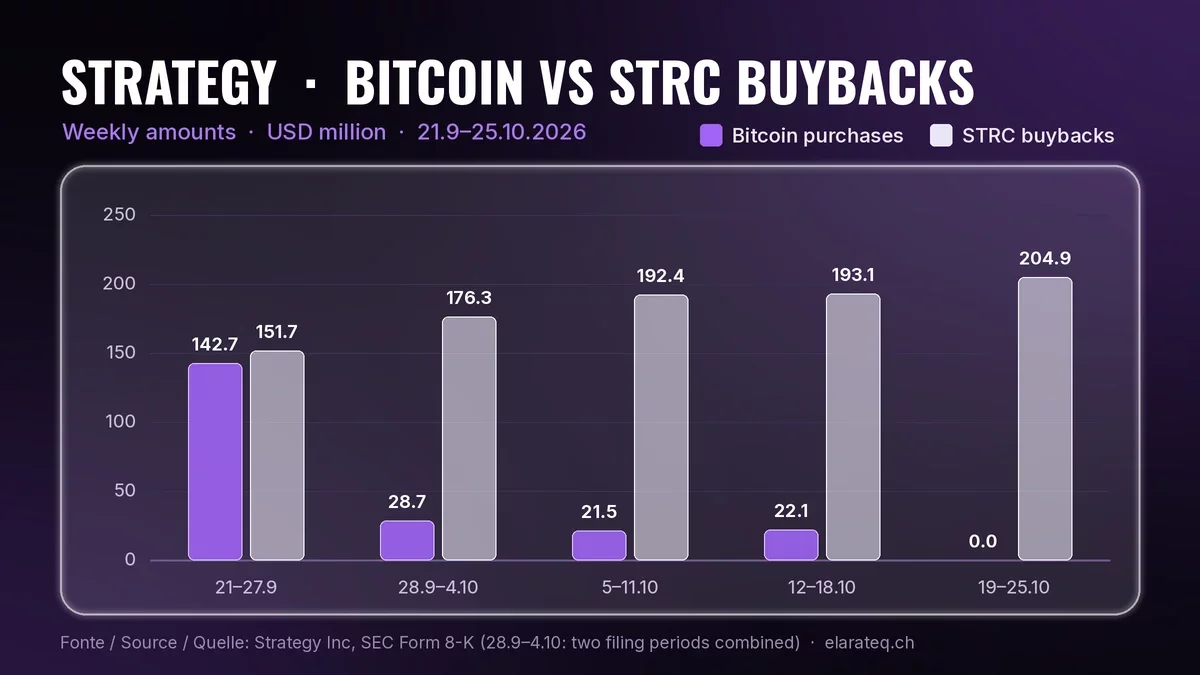 Grafico a barre degli importi settimanali spesi da Strategy in acquisti di bitcoin e in riacquisti di azioni privilegiate STRC, in milioni di dollari, dai Form 8-K: 21-27 settembre 142,7 e 151,7; 28 settembre-4 ottobre 28,7 e 176,3; 5-11 ottobre 21,5 e 192,4; 12-18 ottobre 22,1 e 193,1; 19-25 ottobre 0 e 204,9