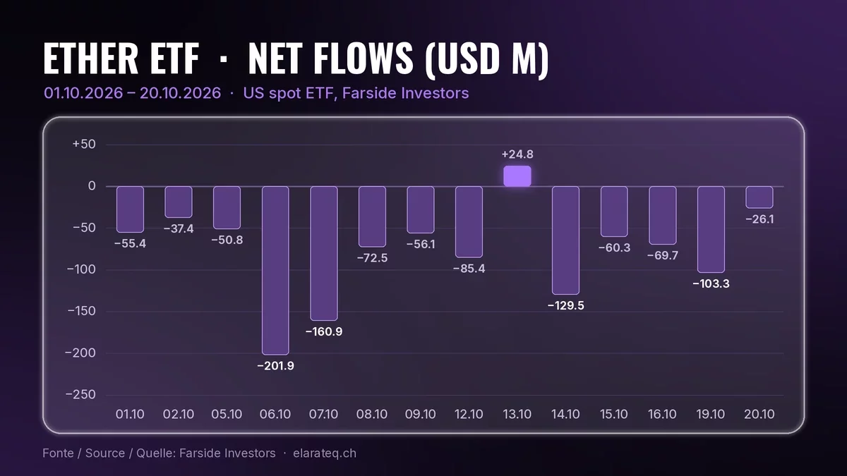 Bar chart of daily net flows of US spot ether ETFs from 1 to 20 October 2026, in millions of US dollars, Farside data: outflows in 13 of 14 sessions, low of -201.9 on 6 October, only inflow +24.8 on 13 October
