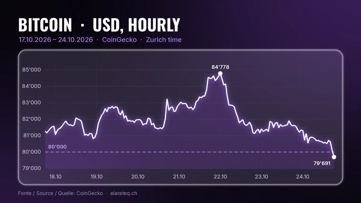 Line chart of the hourly bitcoin price in US dollars from 17 to 24 October 2026, CoinGecko data: high of about 84,800 around midnight between 21 and 22 October, decline over the following days and a last value of about 79,700 on 24 October at 18:08, below the highlighted 80,000 level