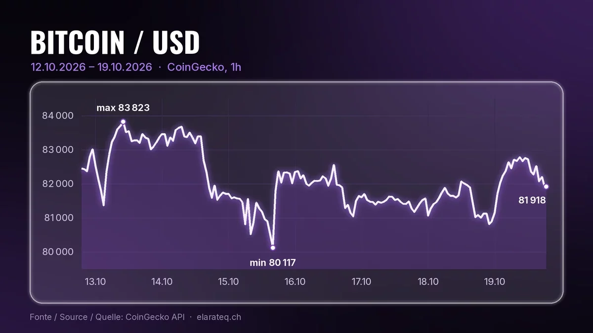 Graphique en courbe du prix horaire du bitcoin en dollars du 12 au 19 octobre 2026, données CoinGecko : plus haut 83 823 le 13 octobre, plus bas 80 117 le 15 octobre, 81 918 le 19 octobre à 18 h 30