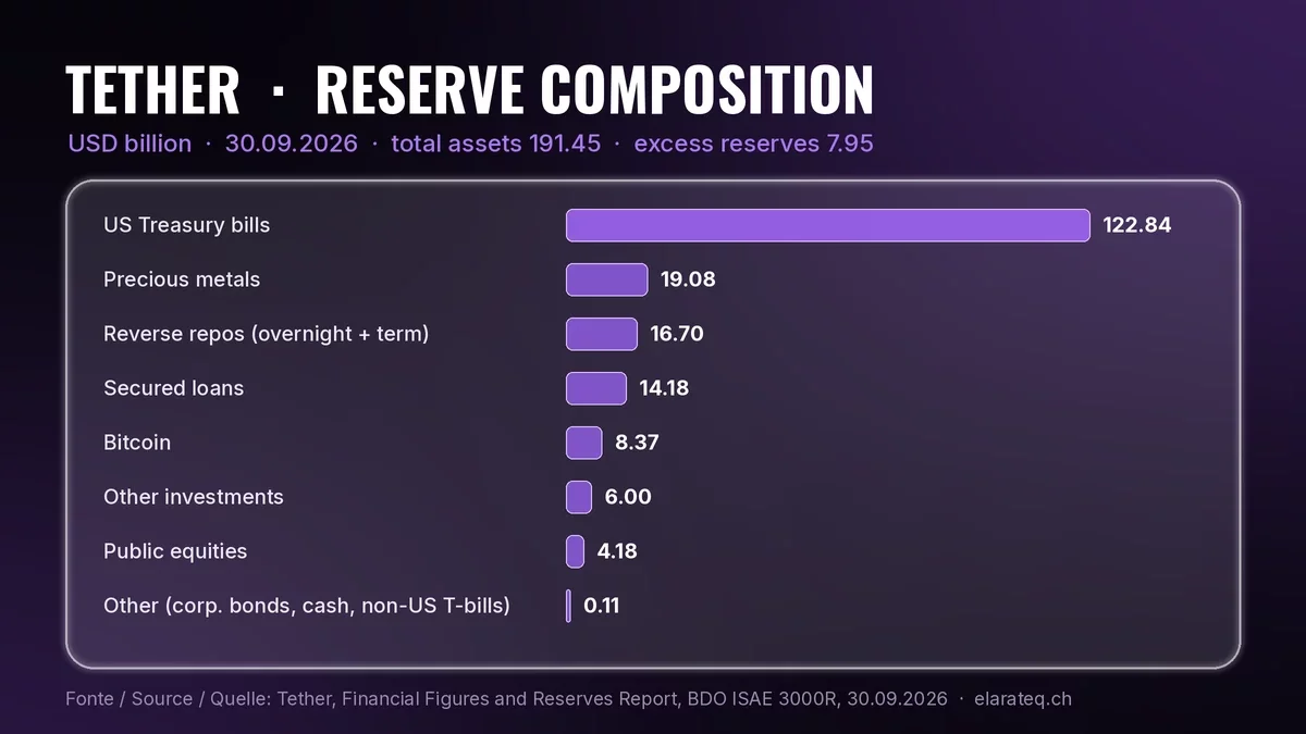 Grafico a barre orizzontali della composizione delle riserve di Tether al 30 settembre 2026, in miliardi di dollari, dati dell'attestazione BDO: buoni del Tesoro USA 122,84; metalli preziosi 19,08; pronti contro termine 16,70; prestiti garantiti 14,18; bitcoin 8,37; altri investimenti 6,00; azioni quotate 4,18; altro 0,11; totale 191,45