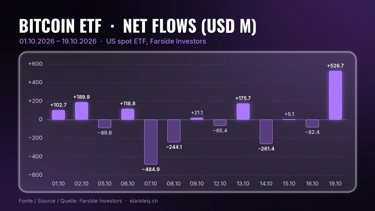 Balkendiagramm der täglichen Nettozuflüsse in US-Spot-Bitcoin-ETFs vom 1. bis 19. Oktober 2026, in Millionen US-Dollar, Daten von Farside: Tief -484,9 am 7. Oktober, Hoch +526,7 am 19. Oktober
