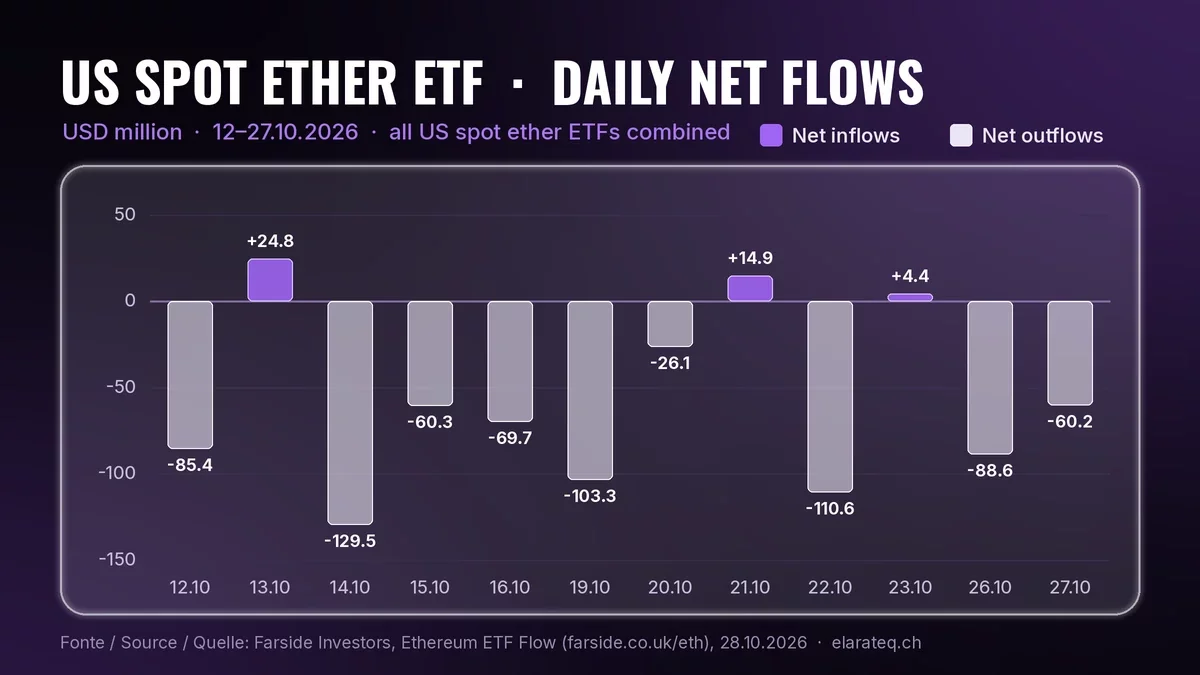 Grafico a barre dei flussi netti giornalieri degli ETF ether spot statunitensi, in milioni di dollari, dati Farside: 12.10 -85,4; 13.10 +24,8; 14.10 -129,5; 15.10 -60,3; 16.10 -69,7; 19.10 -103,3; 20.10 -26,1; 21.10 +14,9; 22.10 -110,6; 23.10 +4,4; 26.10 -88,6; 27.10 -60,2