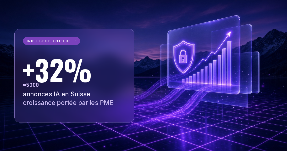Graphique nocturne noir et violet avec un panneau en verre, le chiffre +32% et un texte sur près de 5000 annonces IA en Suisse
